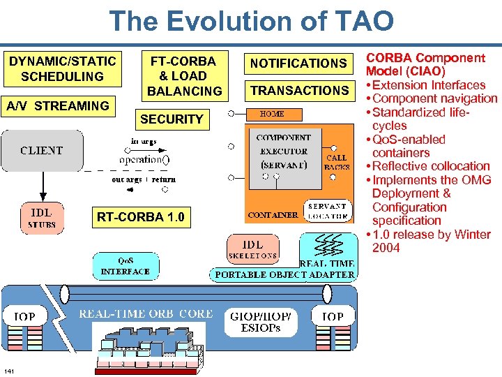 The Evolution of TAO DYNAMIC/STATIC SCHEDULING A/V STREAMING FT-CORBA & LOAD BALANCING SECURITY RT-CORBA