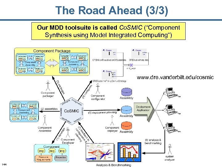 The Road Ahead (3/3) Our MDD toolsuite is called Co. SMIC (“Component Synthesis using