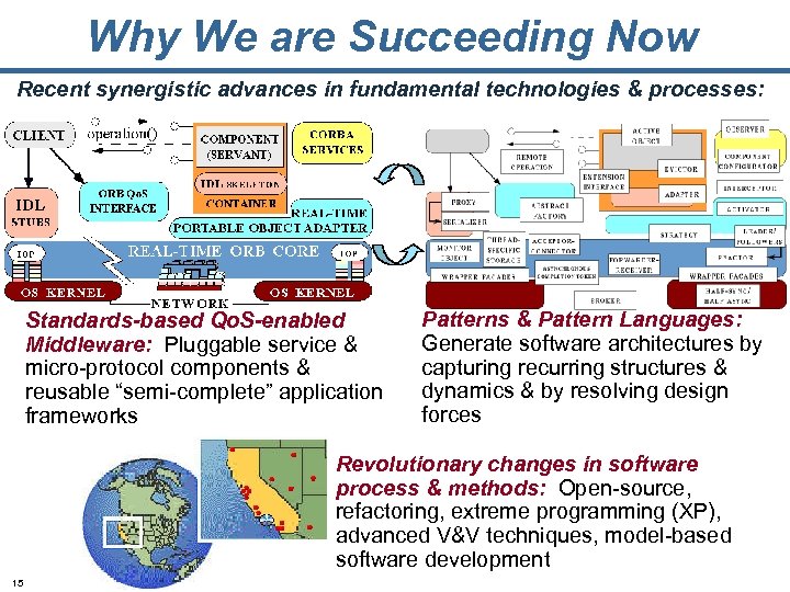 Why We are Succeeding Now Recent synergistic advances in fundamental technologies & processes: Standards-based
