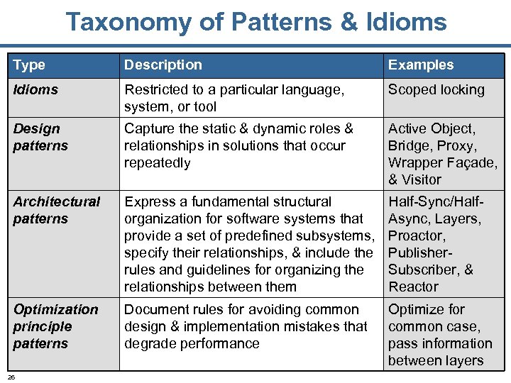 Taxonomy of Patterns & Idioms Type Description Examples Idioms Restricted to a particular language,