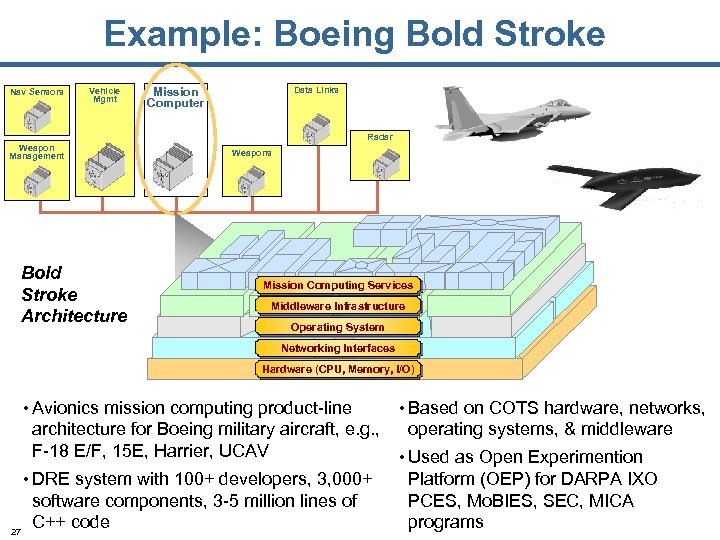 Example: Boeing Bold Stroke Nav Sensors Vehicle Mgmt Mission Computer Data Links Radar Weapon