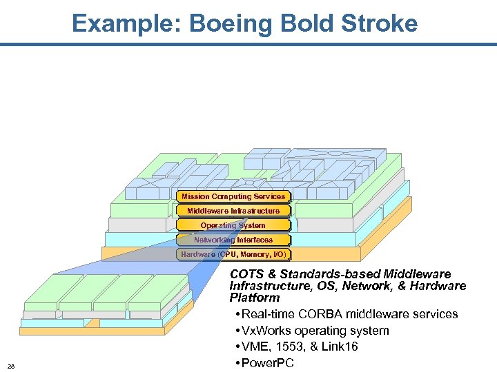 Example: Boeing Bold Stroke Mission Computing Services Middleware Infrastructure Operating System Networking Interfaces Hardware