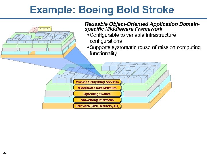 Example: Boeing Bold Stroke Reusable Object-Oriented Application Domainspecific Middleware Framework • Configurable to variable