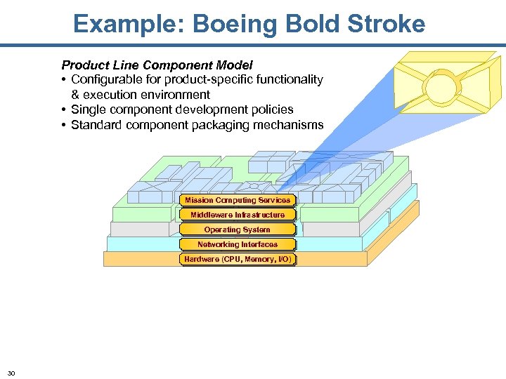 Example: Boeing Bold Stroke Product Line Component Model • Configurable for product-specific functionality &