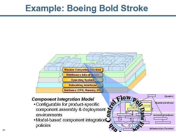 Example: Boeing Bold Stroke Mission Computing Services Middleware Infrastructure Operating System Networking Interfaces Hardware