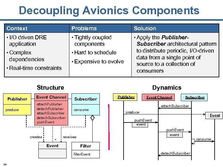 Decoupling Avionics Components Context Problems Solution • I/O driven DRE • Tightly coupled •
