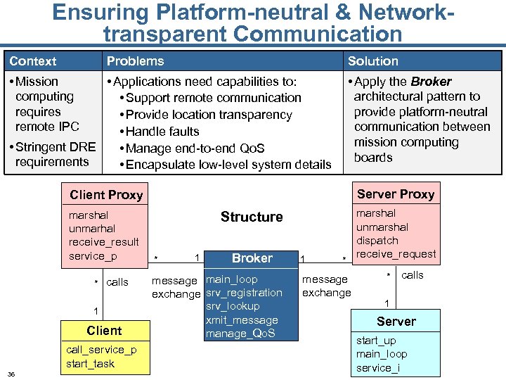 Ensuring Platform-neutral & Networktransparent Communication Context Problems Solution • Mission computing requires remote IPC