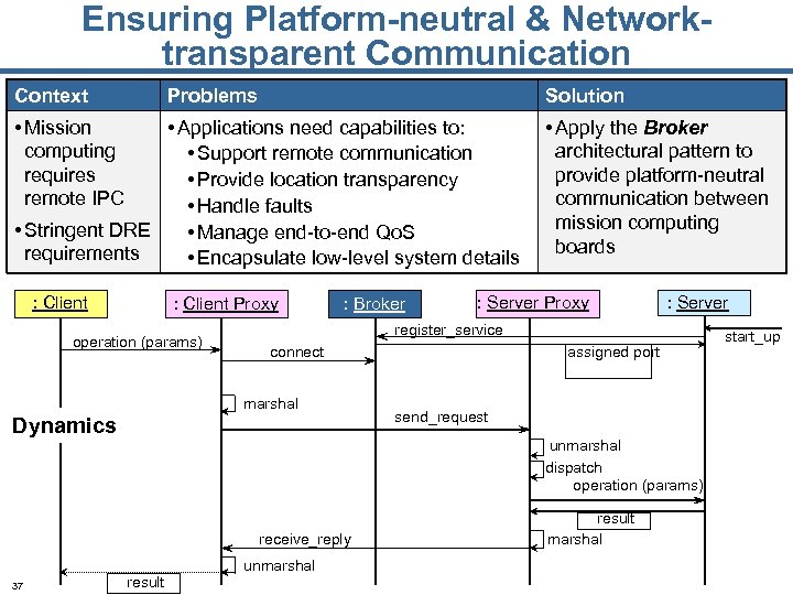 Ensuring Platform-neutral & Networktransparent Communication Context Problems Solution • Mission computing requires remote IPC