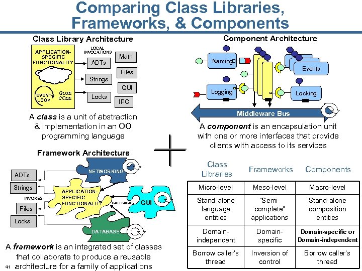 Comparing Class Libraries, Frameworks, & Components Component Architecture Class Library Architecture APPLICATIONSPECIFIC FUNCTIONALITY LOCAL