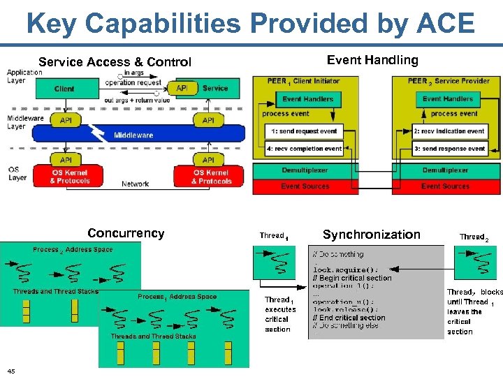Key Capabilities Provided by ACE Service Access & Control Concurrency 45 Event Handling Synchronization