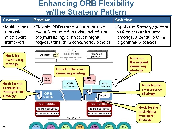 Enhancing ORB Flexibility w/the Strategy Pattern Context Problem Solution • Multi-domain • Flexible ORBs