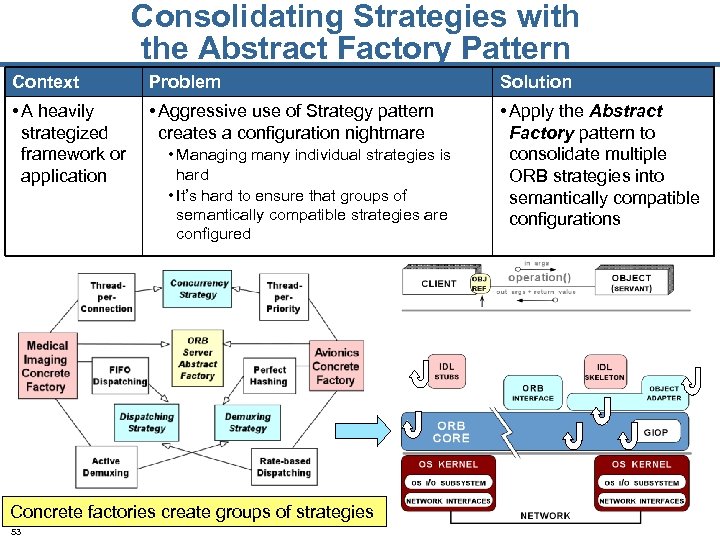 Consolidating Strategies with the Abstract Factory Pattern Context Problem Solution • A heavily strategized