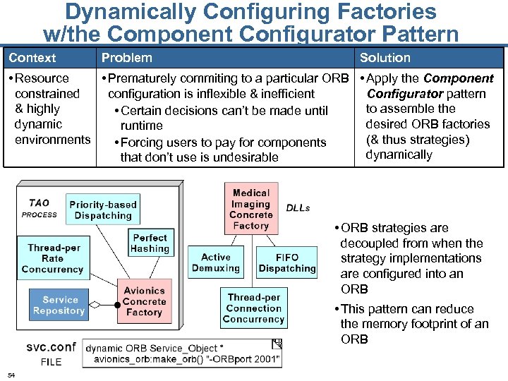 Dynamically Configuring Factories w/the Component Configurator Pattern Context Problem Solution • Resource • Prematurely
