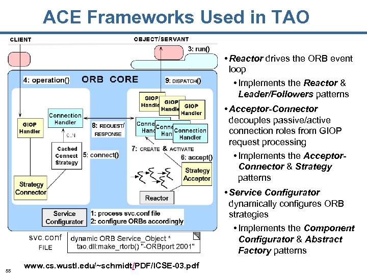 ACE Frameworks Used in TAO • Reactor drives the ORB event loop • Implements