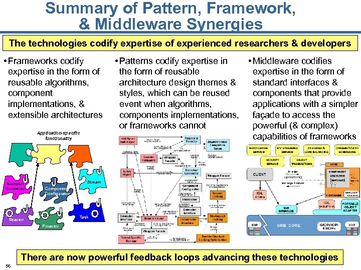 Summary of Pattern, Framework, & Middleware Synergies The technologies codify expertise of experienced researchers