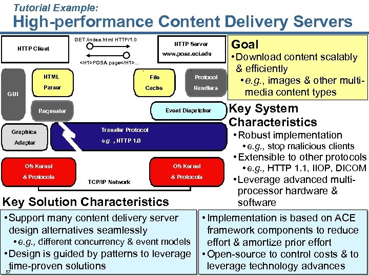 Tutorial Example: High-performance Content Delivery Servers GET /index. html HTTP/1. 0 HTTP Server HTTP