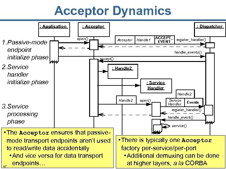 Acceptor Dynamics : Application 1. Passive-mode endpoint initialize phase : Acceptor : Dispatcher open()