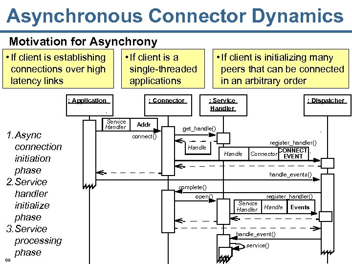 Asynchronous Connector Dynamics Motivation for Asynchrony • If client is establishing connections over high