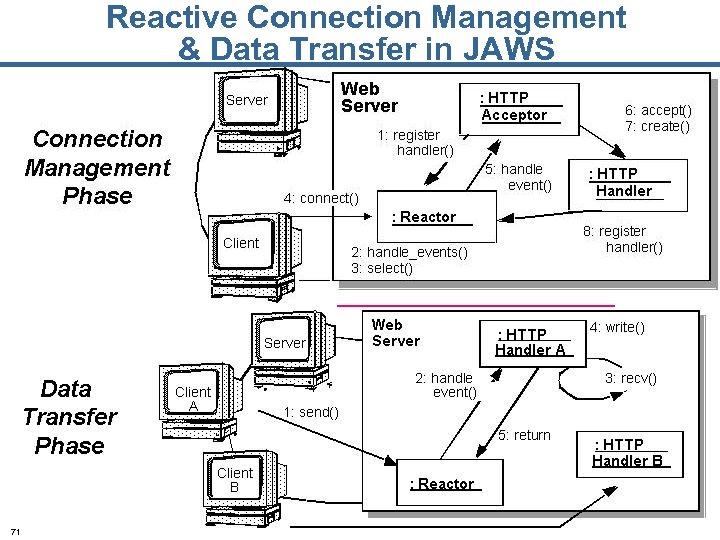 Reactive Connection Management & Data Transfer in JAWS 71 