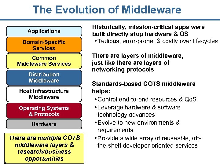 The Evolution of Middleware Applications Domain-Specific Services Common Middleware Services Distribution Middleware Host Infrastructure