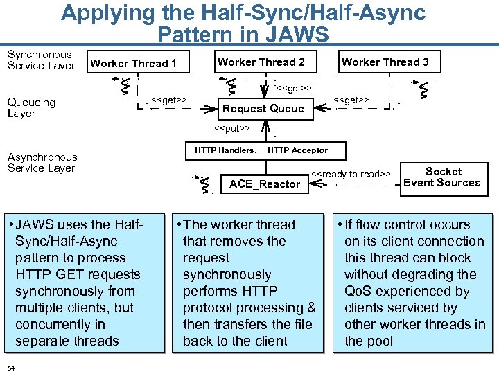 Applying the Half-Sync/Half-Async Pattern in JAWS Synchronous Service Layer Worker Thread 1 Worker Thread