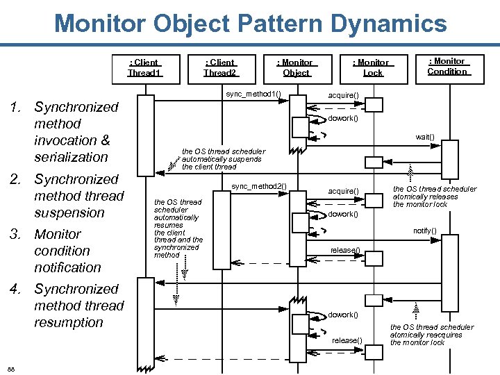 Monitor Object Pattern Dynamics : Client Thread 1 : Client Thread 2 : Monitor