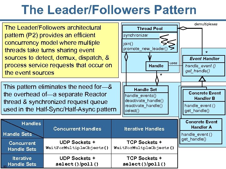 The Leader/Followers Pattern The Leader/Followers architectural pattern (P 2) provides an efficient concurrency model
