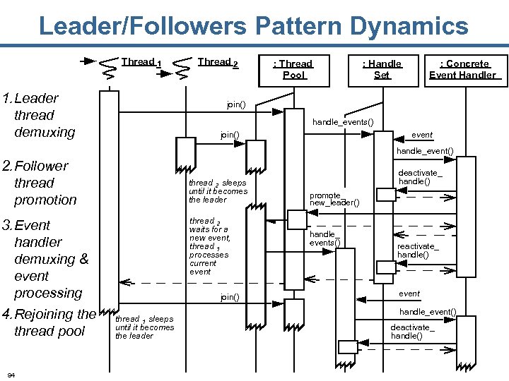 Leader/Followers Pattern Dynamics Thread 1 1. Leader thread demuxing Thread 2 : Thread Pool