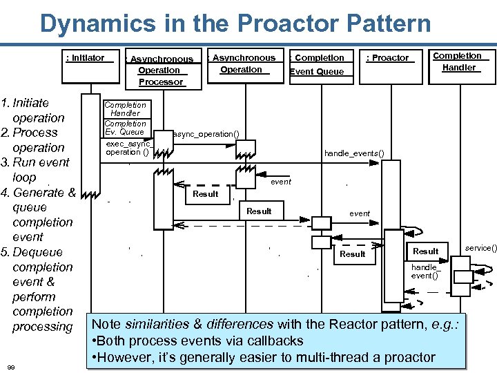 Dynamics in the Proactor Pattern : Initiator 1. Initiate operation 2. Process operation 3.