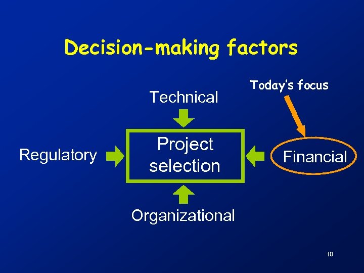 Decision-making factors Technical Regulatory Project selection Today’s focus Financial Organizational 10 