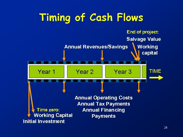 Timing of Cash Flows End of project: Salvage Value Annual Revenues/Savings Working capital Year