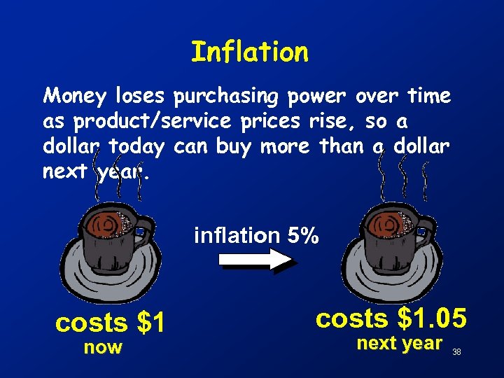 Inflation Money loses purchasing power over time as product/service prices rise, so a dollar