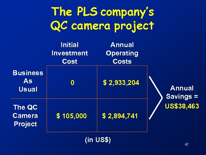 The PLS company’s QC camera project Initial Investment Cost Business As Usual The QC