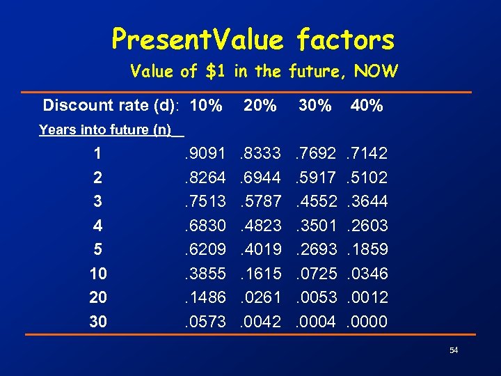 Present. Value factors Value of $1 in the future, NOW Discount rate (d): 10%