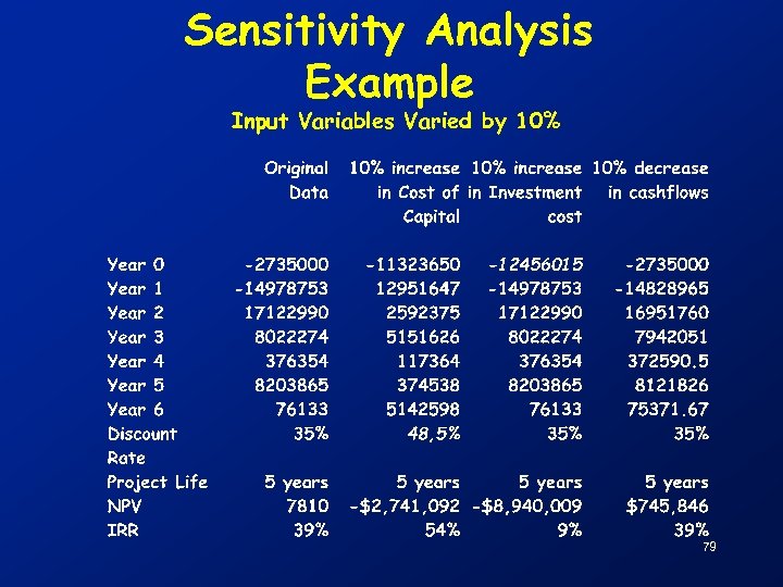 Sensitivity Analysis Example Input Variables Varied by 10% 79 