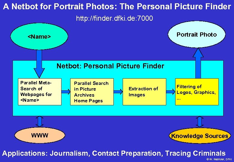 A Netbot for Portrait Photos: The Personal Picture Finder http: //finder. dfki. de: 7000