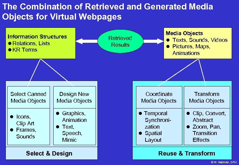 The Combination of Retrieved and Generated Media Objects for Virtual Webpages Information Structures Relations,