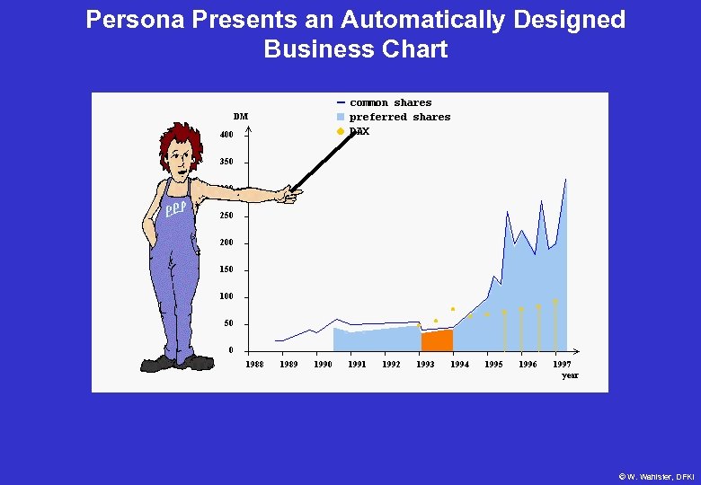 Persona Presents an Automatically Designed Business Chart © W. Wahlster, DFKI 
