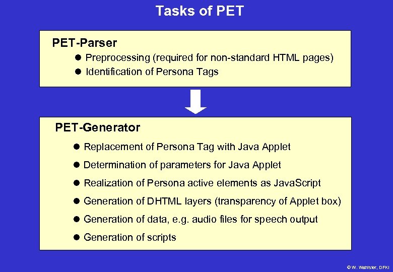 Tasks of PET-Parser Preprocessing (required for non-standard HTML pages) Identification of Persona Tags PET-Generator