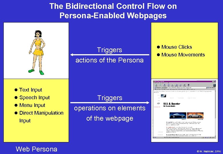 The Bidirectional Control Flow on Persona-Enabled Webpages Triggers actions of the Persona Mouse Clicks
