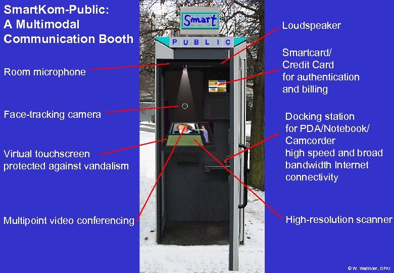 Smart. Kom-Public: A Multimodal Communication Booth Loudspeaker Room microphone Smartcard/ Credit Card for authentication