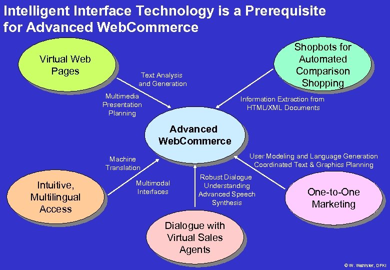 Intelligent Interface Technology is a Prerequisite for Advanced Web. Commerce Virtual Web Pages Shopbots