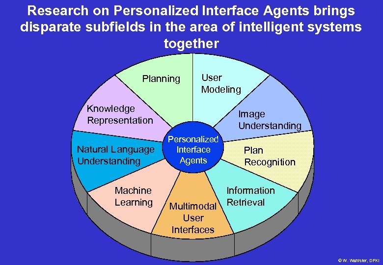 Research on Personalized Interface Agents brings disparate subfields in the area of intelligent systems