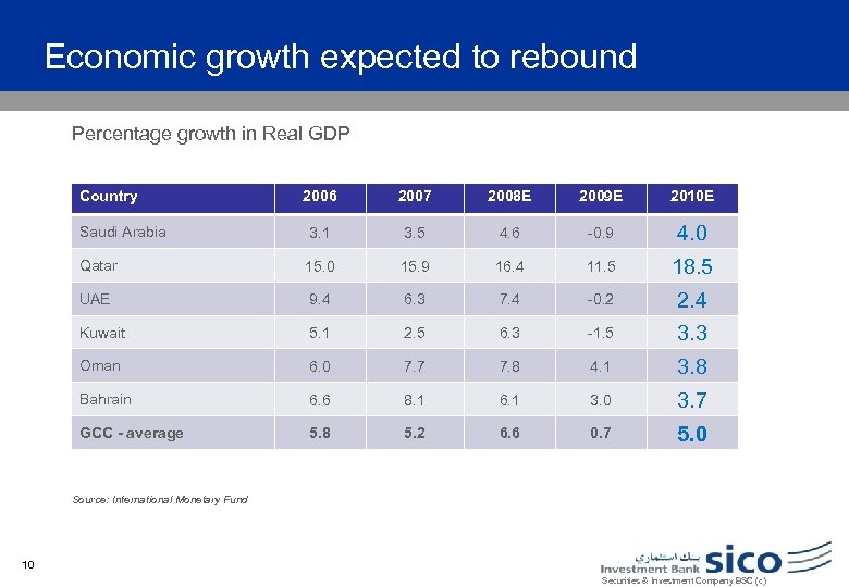 Economic growth expected to rebound Percentage growth in Real GDP Country 2006 2007 2008