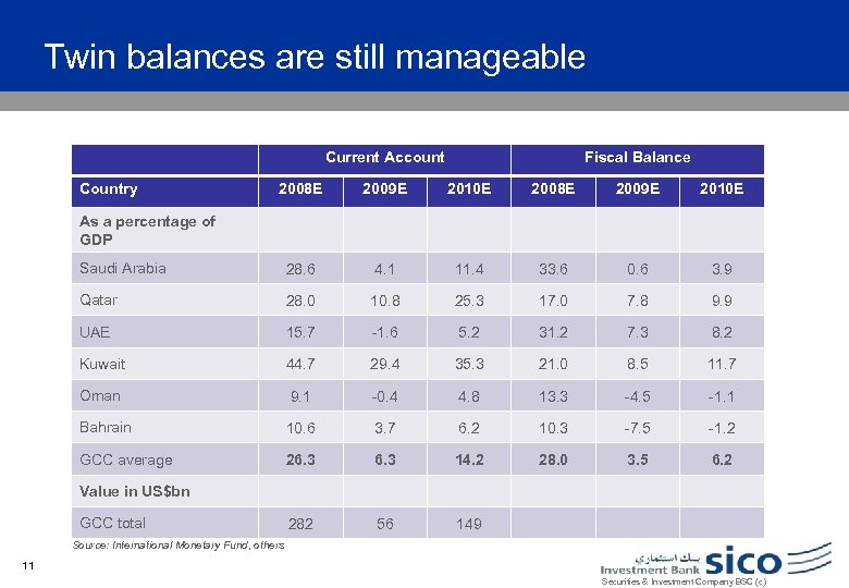 Twin balances are still manageable Current Account Country Fiscal Balance 2008 E 2009 E