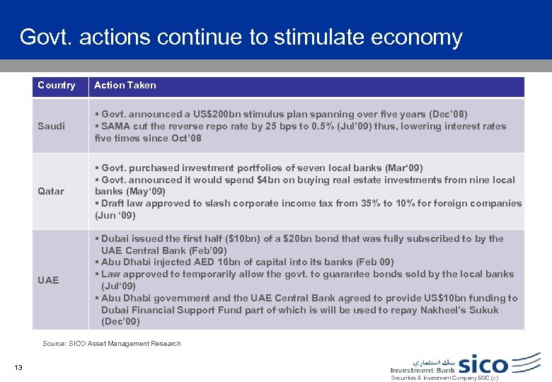 Govt. actions continue to stimulate economy Country Action Taken Saudi § Govt. announced a