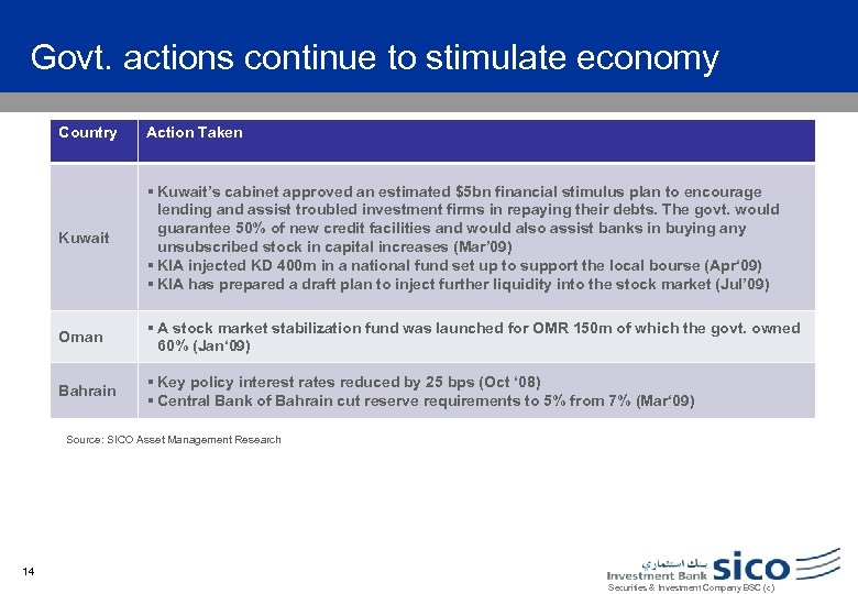 Govt. actions continue to stimulate economy Country Action Taken Kuwait § Kuwait’s cabinet approved