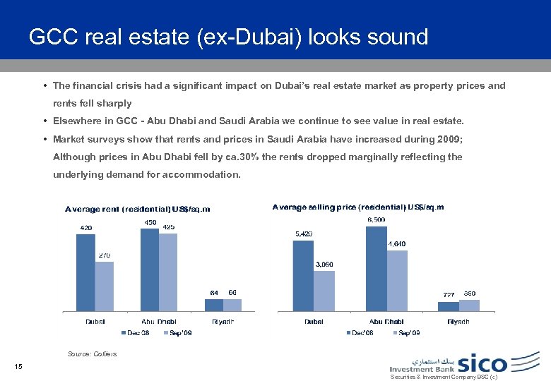 GCC real estate (ex-Dubai) looks sound • The financial crisis had a significant impact