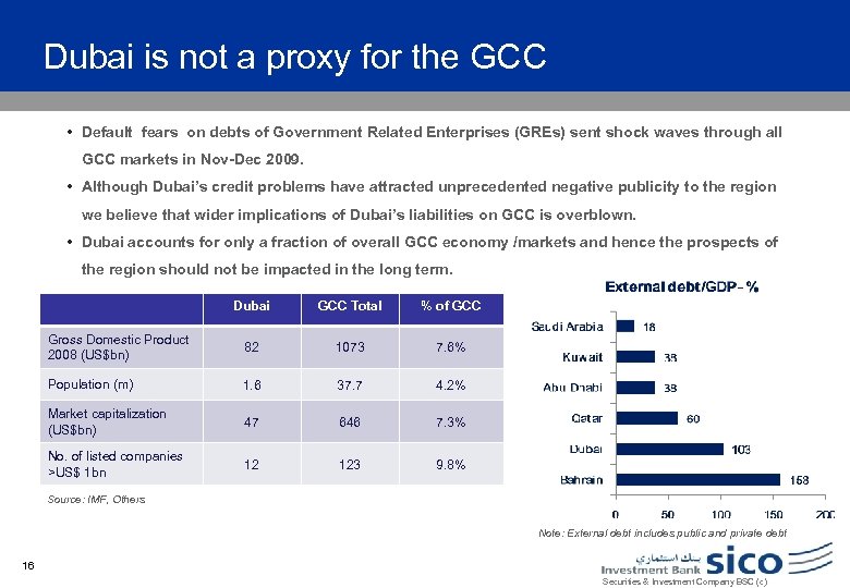 Dubai is not a proxy for the GCC • Default fears on debts of