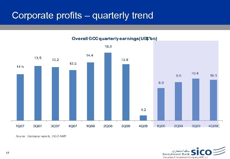 Corporate profits – quarterly trend Source : Company reports, SICO AMR 17 Securities &